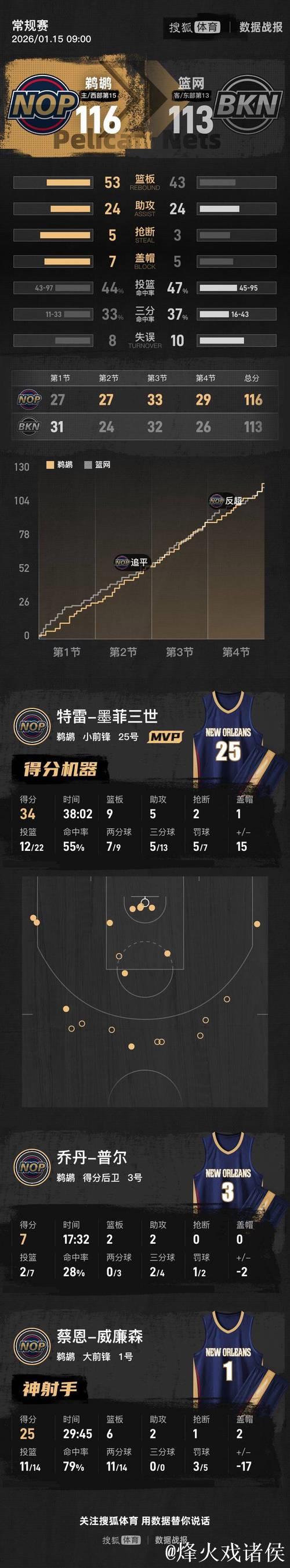 墨菲34+9小波特20+9 鹈鹕力克篮网止住连败颓势 墨菲34+9小波特20+9 鹈鹕力克篮网止住连败颓势